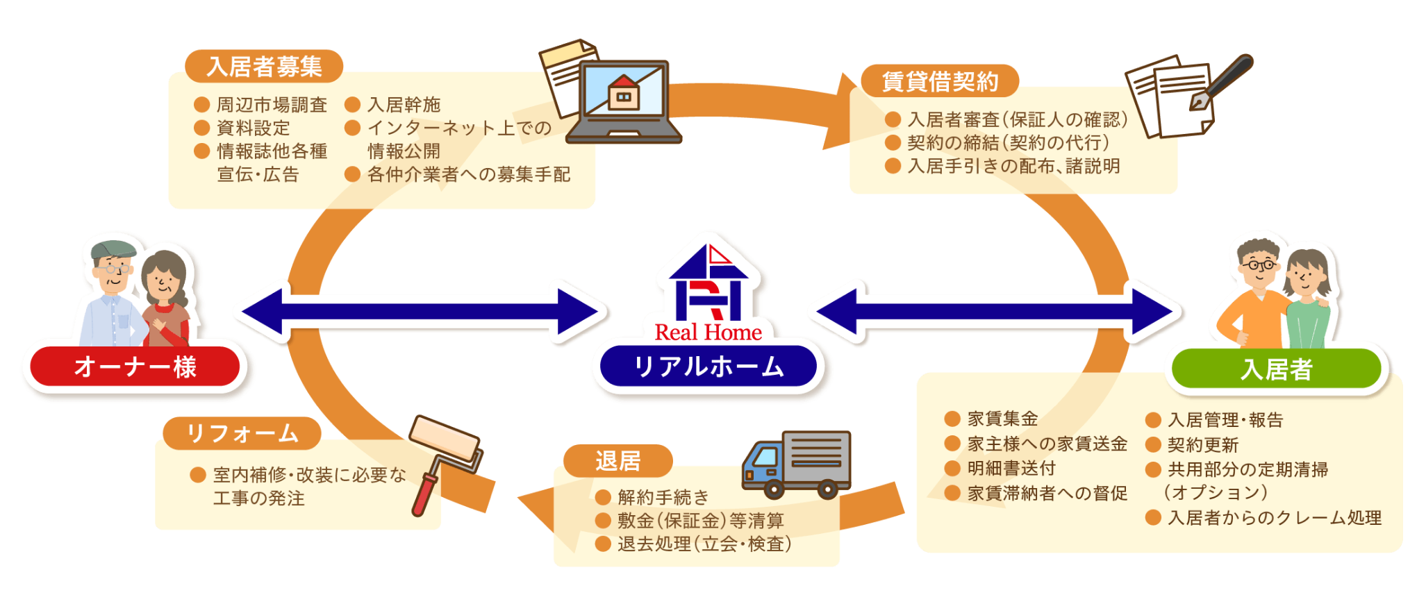 賃貸物件管理