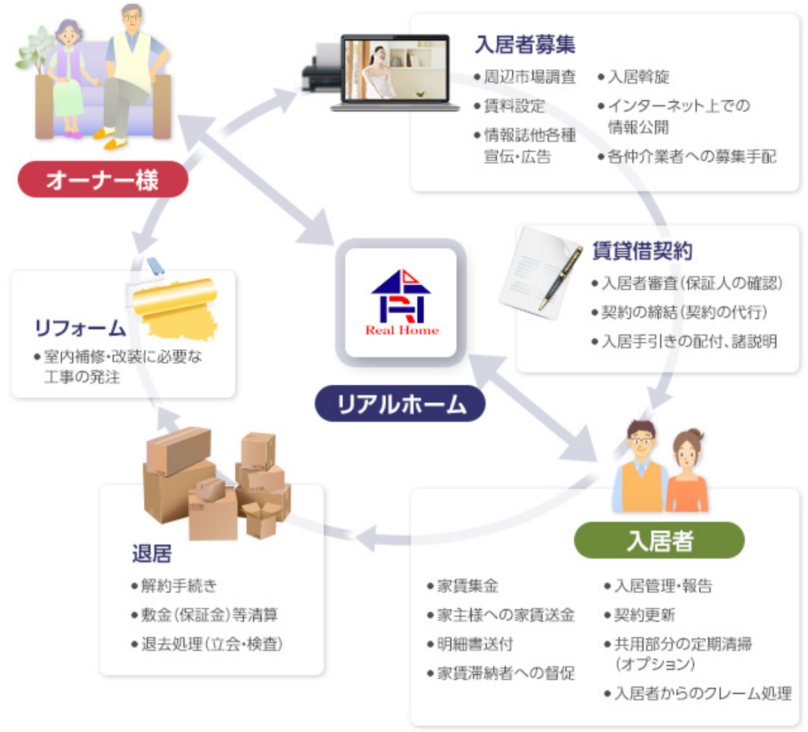 賃貸物件管理